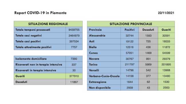 dati covid 22 nov