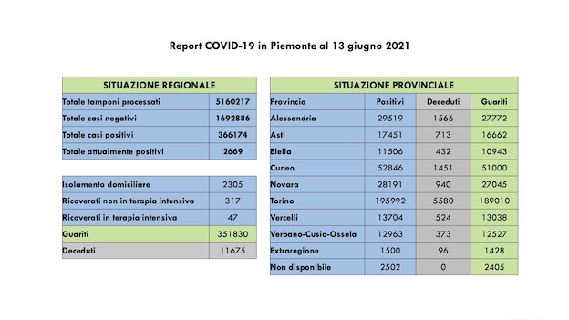 dati covid 13 giu