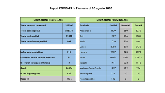 Report COVID 19 Piemonte 10 agosto 2