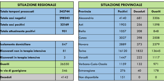 dati covid 19 agosto