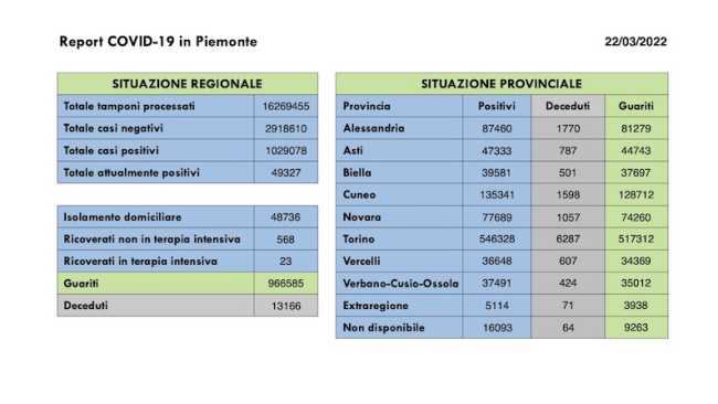dati covid 22 mar