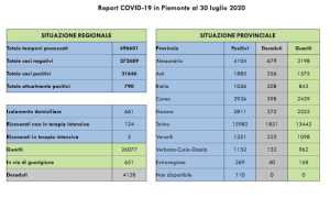 dati covid 30 lug
