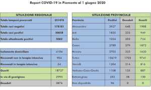 dati regione