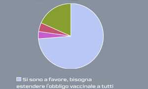 sondaggio vaccini