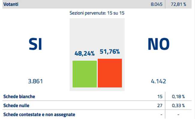 voto arona