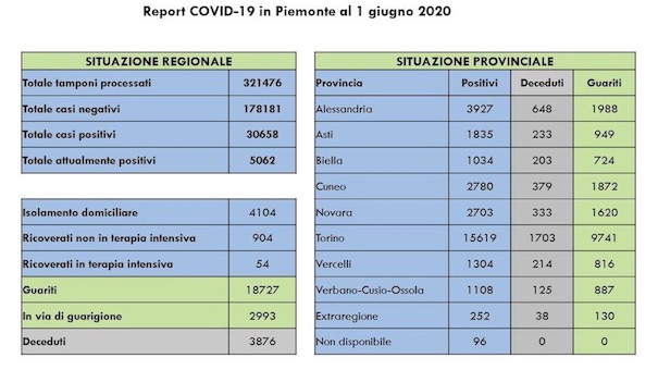 dati regione