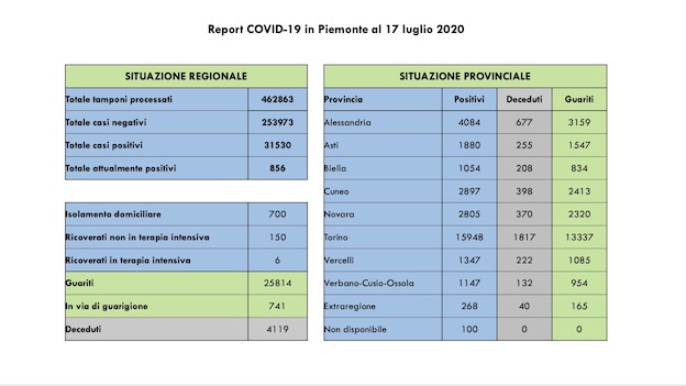 dati covid 17 lug