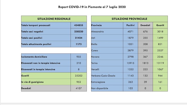dati covid 7 lug