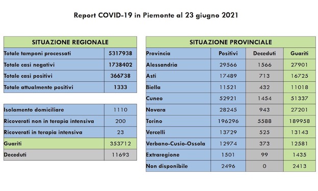 dati covid 23 giu