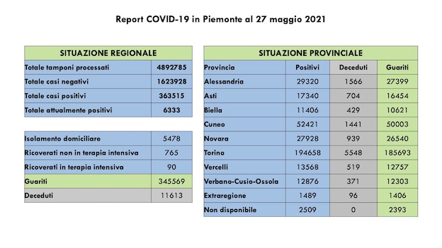 dati covid 27 mag