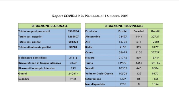 dati covid 16 mar