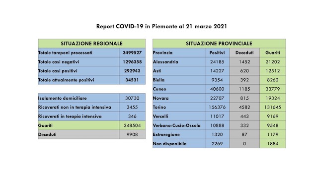 dati covid 21 mar