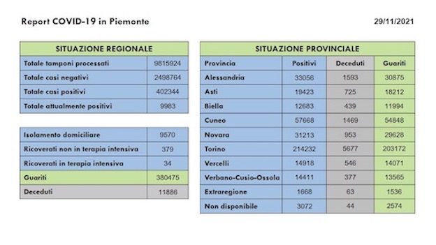 dati covid 29 nov