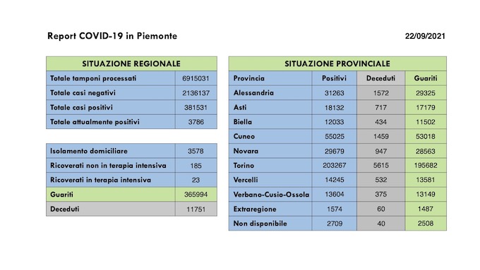 Sono 278 i nuovi casi covid in Piemonte, 2 i decessi, 246 i guariti. I dati